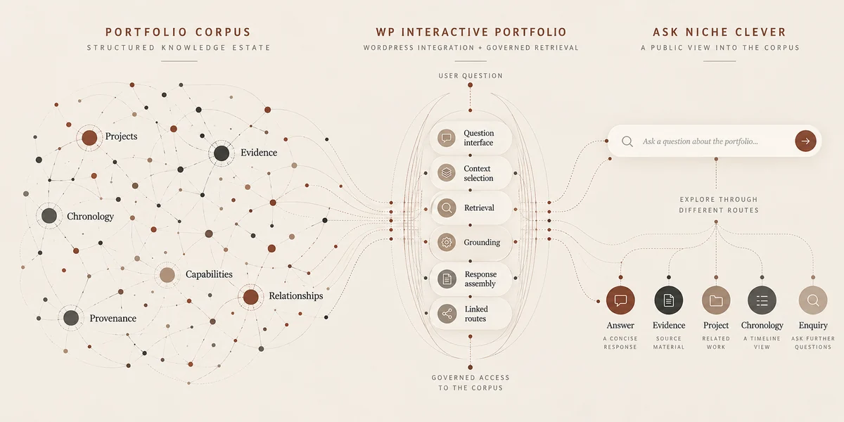 Diagram in three parts. Portfolio corpus: a structured knowledge estate of projects, evidence, chronology, capabilities, relationships and provenance. AskFolio: WordPress integration and governed retrieval, passing a user question through question interface, context selection, retrieval, grounding, response assembly and linked routes. Ask Niche Clever: a public view into the corpus, giving an answer, evidence, project, chronology or enquiry route.