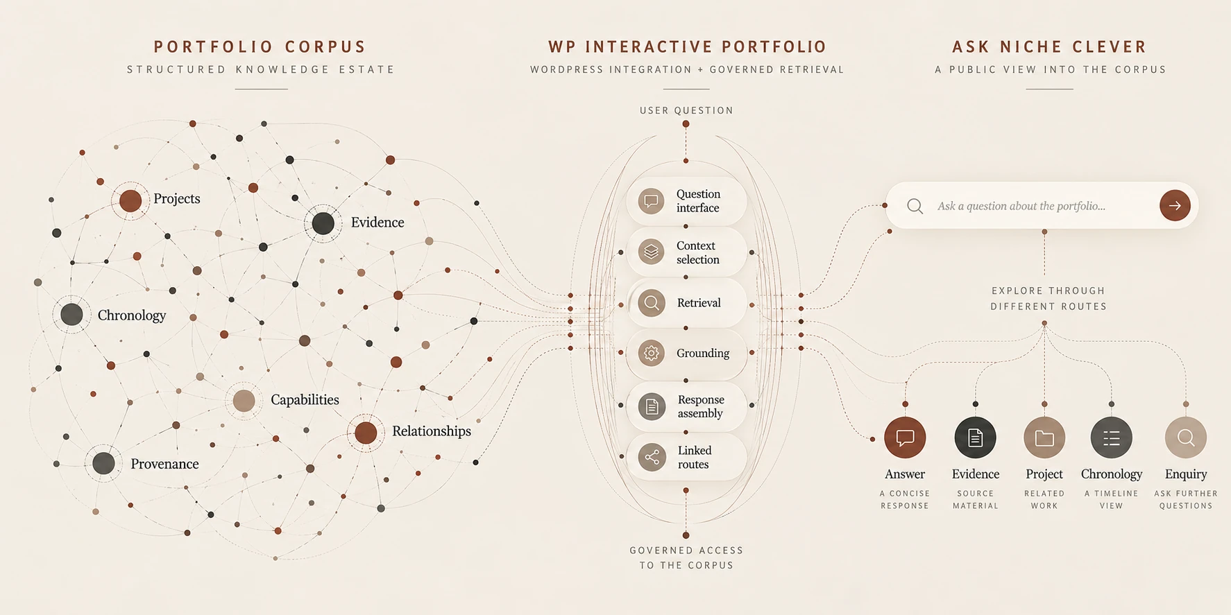 Diagram in three parts. Portfolio corpus: a structured knowledge estate of projects, evidence, chronology, capabilities, relationships and provenance. AskFolio: WordPress integration and governed retrieval, passing a user question through question interface, context selection, retrieval, grounding, response assembly and linked routes. Ask Niche Clever: a public view into the corpus, giving an answer, evidence, project, chronology or enquiry route.